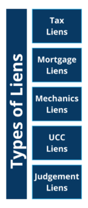 categories of liens